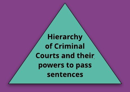 Hierarchy of Criminal Courts and their powers to pass sentences